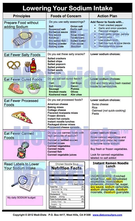 Printable Low Sodium Food Chart