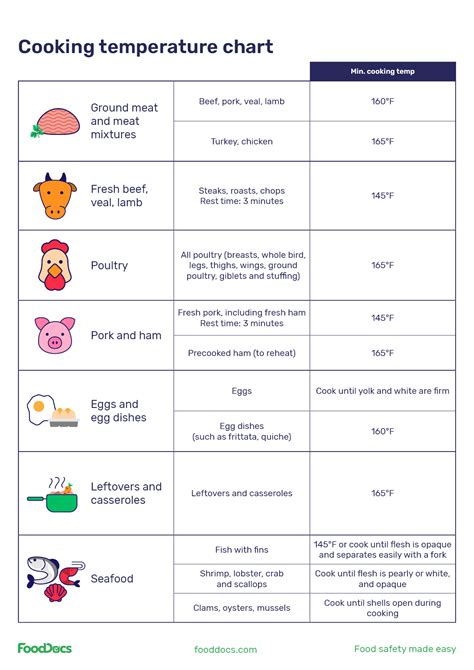 Cooking Temperature Charts Free Downloads