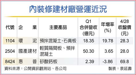 建材族群 今年營運成長無虞 證券．權證 工商時報