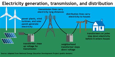 Electric Grid Transmission Your Home Cub Minnesota