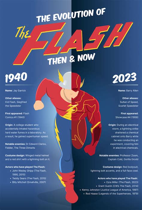 The Flash Through The Ages The Evolution Of A Timeless Superhero