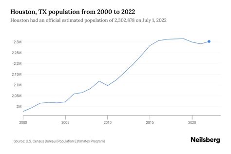 Houston, TX Population - 2023 Stats & Trends | Neilsberg