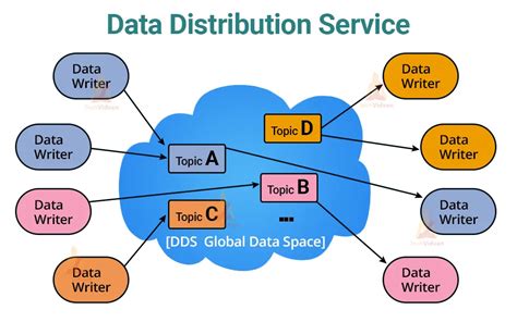 Iot Messaging Protocols Techvidvan