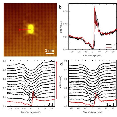 Figure S In Gap Resonant States Induced By A Magnetic Impurity In