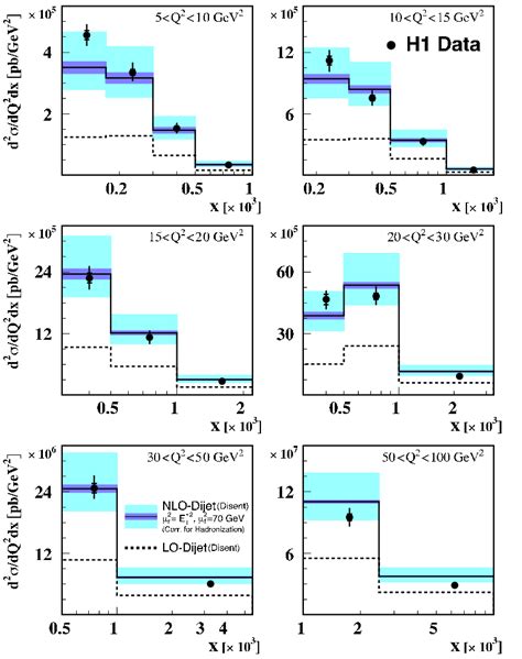 Inclusive Dijet Cross Section Averaged Over Q And Bjorken X For