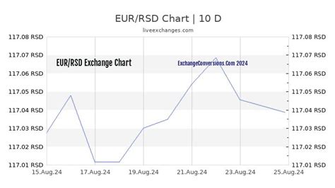 Eur To Rsd Charts Today Months Year Years