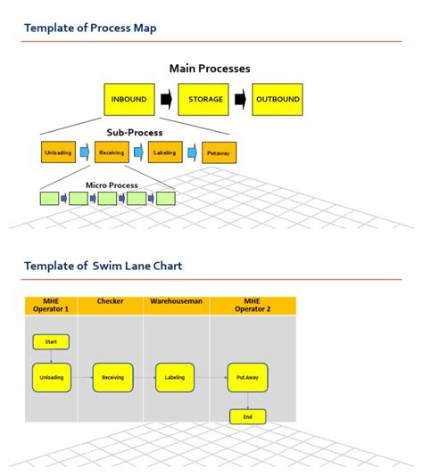 Template Of Process Map Swim Lane Chart Pdf