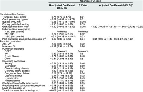 Association Between Risk Factors And Cognitive Function In