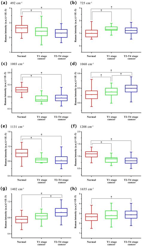 Box Plots Of The Eight Significant Sers Peak Intensities For The