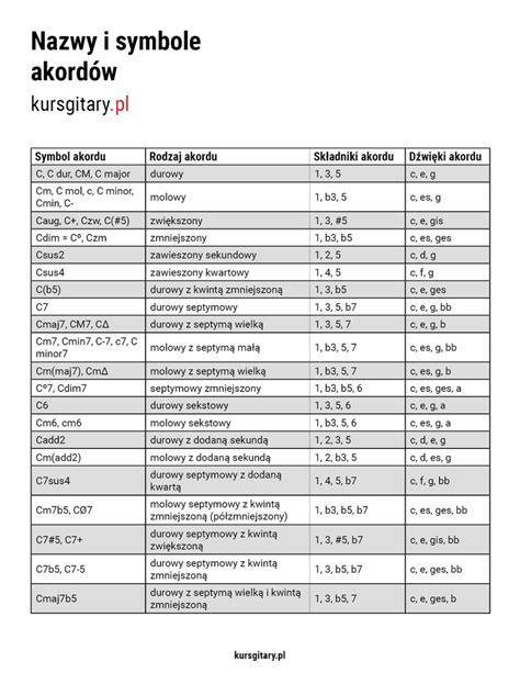 Chwyty Gitarowe Czyli Jak Apa Akordy Na Gitarze Atwe Chwyty Gitarowe