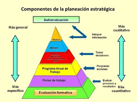 Fases Planeacion Estrategica