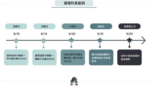 信用卡循環利息是什麼？計算方式，收到帳單還需要注意這些！ Fincake