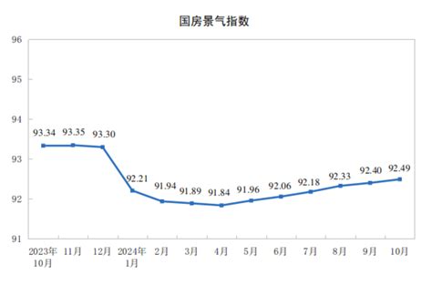 2024年1—10月份全国房地产市场基本情况 国家统计局