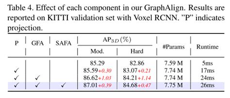 Accurate Feature Alignment To Enhance Multimodal 3D Object Detection