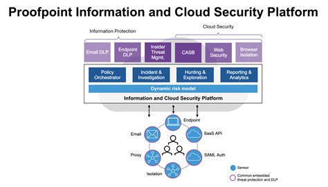 Information And Cloud Security Platform For Sase Overview Proofpoint Us