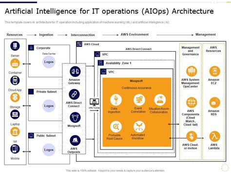 Artificial Intelligence For It Operations Aiops Architecture DevOps