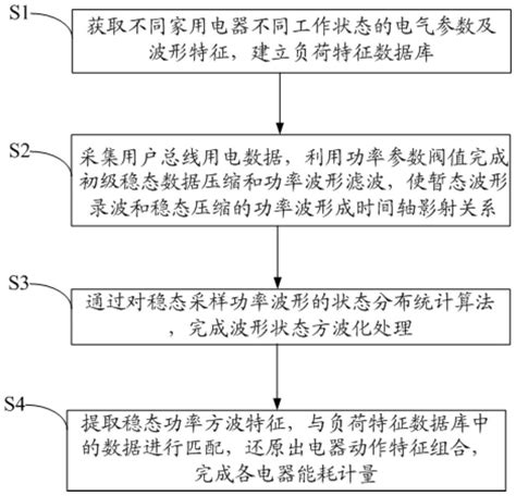 非侵入式负荷分解方法和系统【掌桥专利】