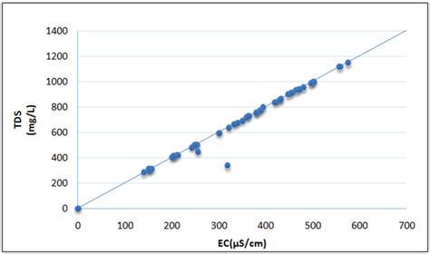 Figure 3. Graph of the TDS vs EC for all locations : Assessment of Groundwater Quality in ...