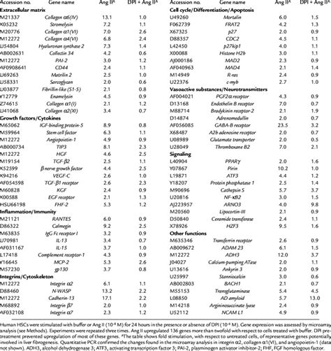 Dpi Prevents Ang Iiinduced Changes In Gene Expression In Human