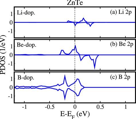 Calculated Spin Polarized Partial Density Of States Pdos For A Li Download Scientific