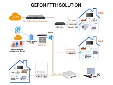 Why Choose Gpon As Ftth Access Network Bt Pon