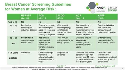 A Brief Overview On Breast Cancer Screening For Aacr Webinar Feb 201…