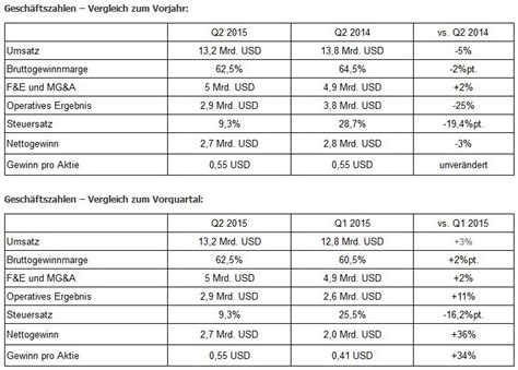 Intel Weniger Umsatz Und Gewinn Im Quartal Notebookcheck