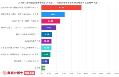 離婚原因1位は「性格の不一致」 離婚経験女性149名を対象に「離婚弁護士相談広場」が離婚アンケート調査を実施｜株式会社agooraのプレスリリース