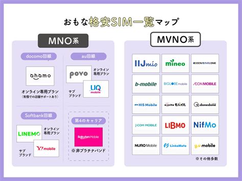 【格安sim！通信料別おすすめ】日本通信sim、nuroモバイル、iijmio、ahamo 投資系サラリーマン