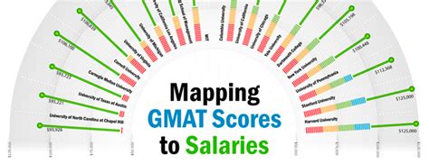 Top Mba Gmat Scores For Top Mba Schools