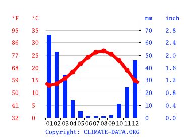 Israel Climate: Weather Israel & Temperature By Month