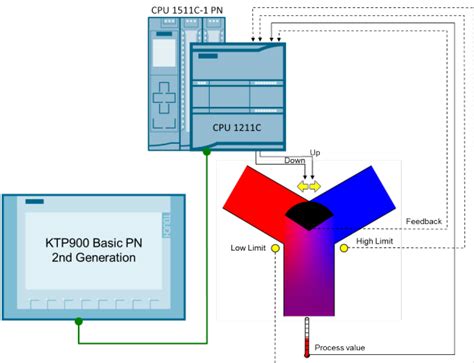 How To Configure A Pid Controller In Tia Portal Realpars Off