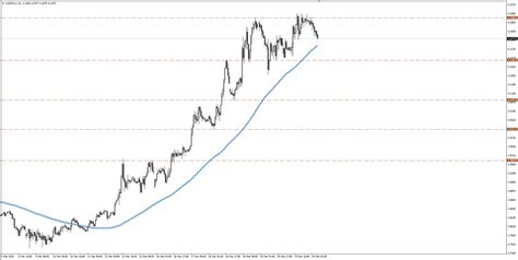 Kurs Dolara Usdpln Przy Pln Rynek Cofa Test Poziomu Pln