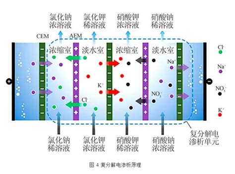 新型电渗析工艺的技术发展与应用 电渗析 工业污水 水处理 谷腾环保网