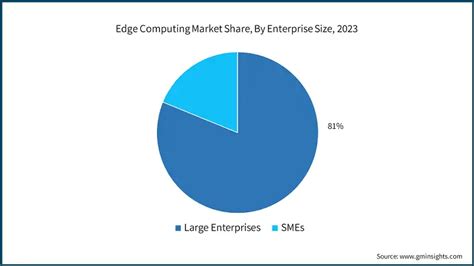 Edge Computing Dimensione Del Mercato E Condivisione Crescita Outlook