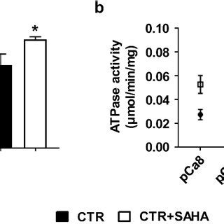 ATPase activity on microsomes and calcium transients evaluated in HEK ...