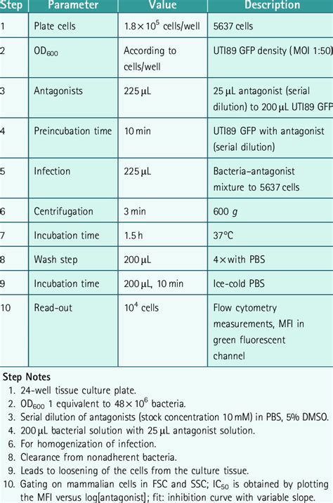 Protocol Table of the Flow Cytometry Inhibition Assay | Download Table