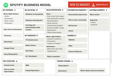 Spotify Business Model Canvas The Spotify Business Illustrated Using