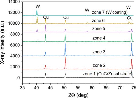 Xrd Patterns Collected In The Different Zones Shown In Fig