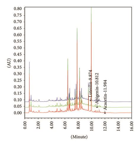 Ultra Performance Liquid Chromatography Uplc Chromatogram Of The