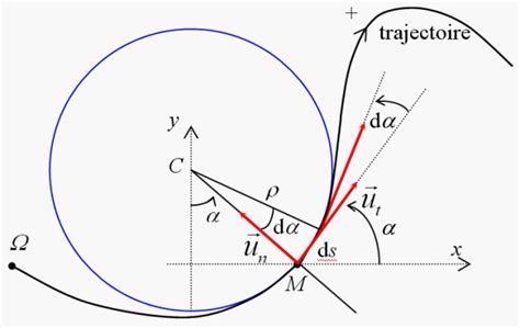 Cinématique du point Expression dans la base de Frenet