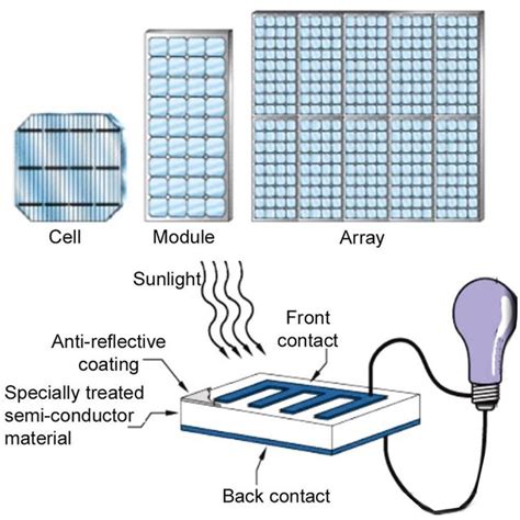 Multi Crystalline Silicon Solar Cells With Differently Coated