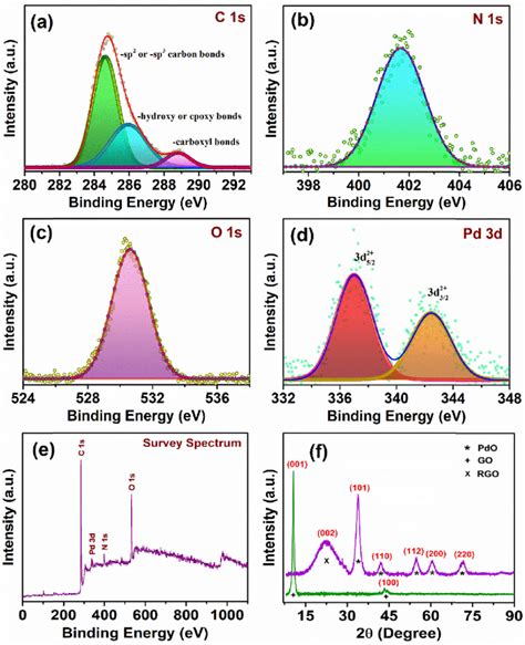 A E The X Ray Photoelectron Spectrum XPS Of PGO NH 2 PdO And F