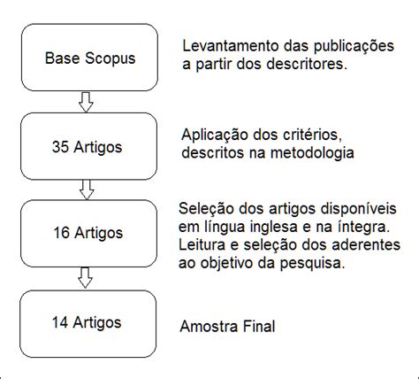 Quadro 01 Fluxograma Das Etapas De Seleção De Artigos Download Scientific Diagram