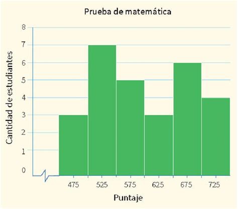 El siguiente gráfico corresponde a los puntajes obtenidos por un grupo