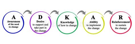 ADKAR: Successful Change stock illustration. Illustration of awareness ... 