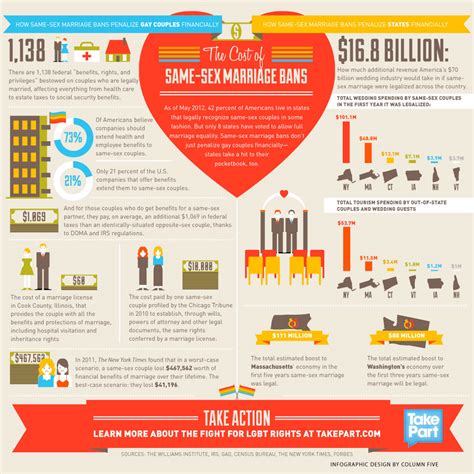 The Costs Of Marriage Inequality An Infographic It S 20384 Hot Sex