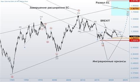 EUR USD — Курс и график Евро Доллар — TradingView