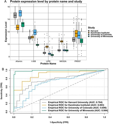 A Boxplots Showing Distributions Of Each Protein Across The Four