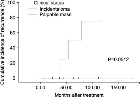 Cumulative Incidence Of Loco Regional Recurrences According To The